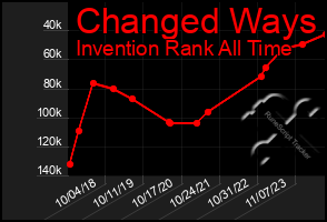 Total Graph of Changed Ways