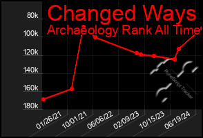 Total Graph of Changed Ways