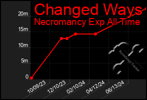 Total Graph of Changed Ways