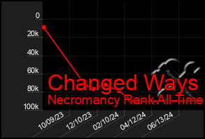 Total Graph of Changed Ways