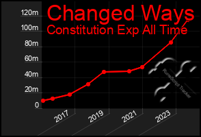 Total Graph of Changed Ways