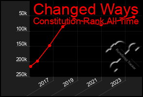 Total Graph of Changed Ways