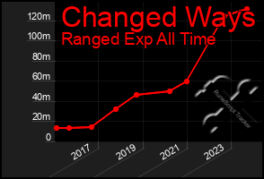 Total Graph of Changed Ways