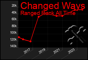 Total Graph of Changed Ways