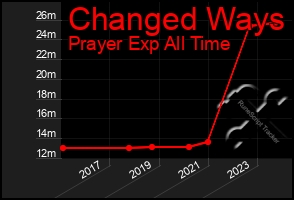 Total Graph of Changed Ways