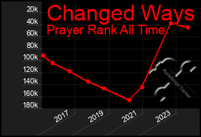 Total Graph of Changed Ways