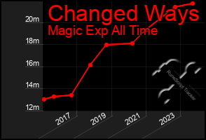 Total Graph of Changed Ways