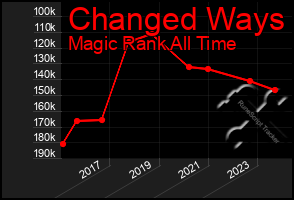 Total Graph of Changed Ways