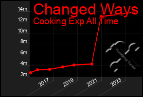 Total Graph of Changed Ways