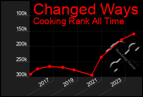 Total Graph of Changed Ways