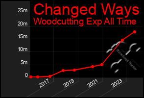 Total Graph of Changed Ways