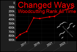 Total Graph of Changed Ways