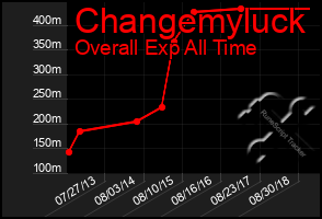 Total Graph of Changemyluck