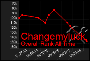 Total Graph of Changemyluck