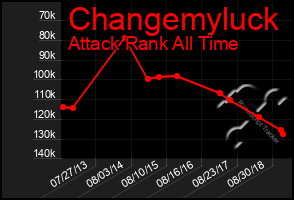 Total Graph of Changemyluck