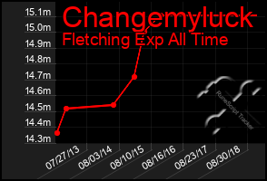 Total Graph of Changemyluck