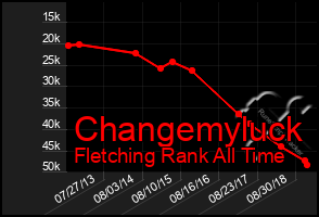 Total Graph of Changemyluck