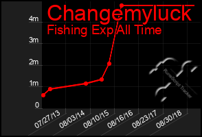 Total Graph of Changemyluck