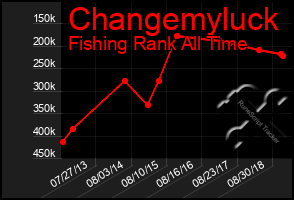 Total Graph of Changemyluck