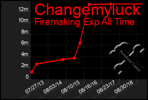 Total Graph of Changemyluck