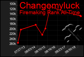 Total Graph of Changemyluck