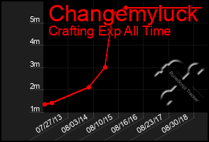 Total Graph of Changemyluck