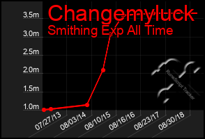 Total Graph of Changemyluck