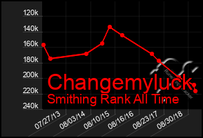 Total Graph of Changemyluck