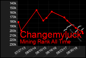 Total Graph of Changemyluck