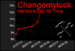 Total Graph of Changemyluck