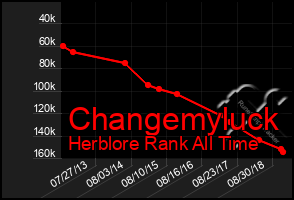 Total Graph of Changemyluck