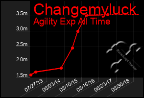 Total Graph of Changemyluck