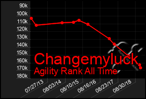 Total Graph of Changemyluck