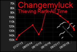 Total Graph of Changemyluck