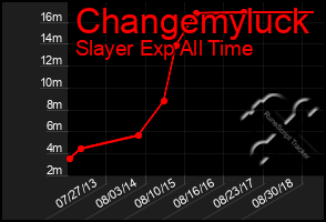 Total Graph of Changemyluck