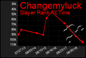 Total Graph of Changemyluck