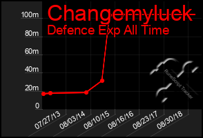 Total Graph of Changemyluck