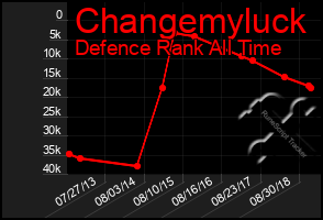 Total Graph of Changemyluck