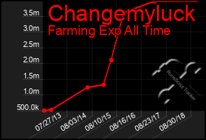 Total Graph of Changemyluck