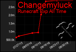 Total Graph of Changemyluck