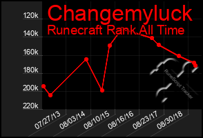 Total Graph of Changemyluck