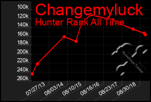 Total Graph of Changemyluck