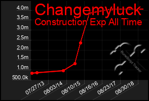 Total Graph of Changemyluck