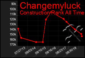 Total Graph of Changemyluck