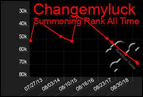 Total Graph of Changemyluck