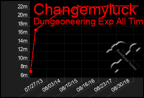 Total Graph of Changemyluck