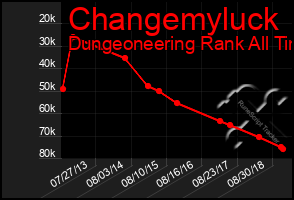 Total Graph of Changemyluck