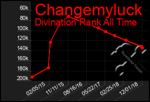 Total Graph of Changemyluck