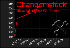 Total Graph of Changemyluck