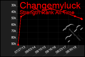 Total Graph of Changemyluck